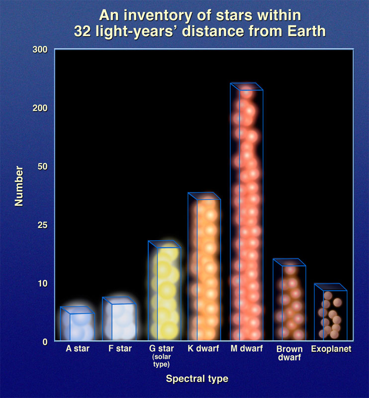 stars versus spectral type within 32 light years of Earth